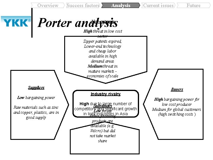 Overview Success factors Analysis Current issues Future Porter analysis New entrants High threat in