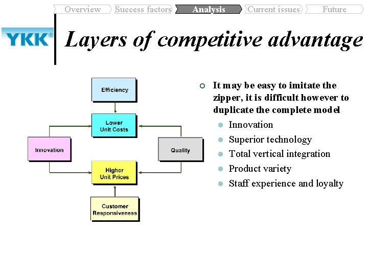 Overview Success factors Analysis Current issues Future Layers of competitive advantage ¢ It may