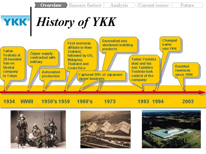 Overview Success factors Analysis Current issues Future History of YKK Tadao Yoshida at 20