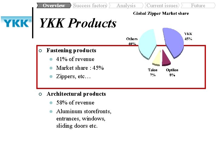 Overview Success factors YKK Products ¢ Fastening products l 41% of revenue l Market