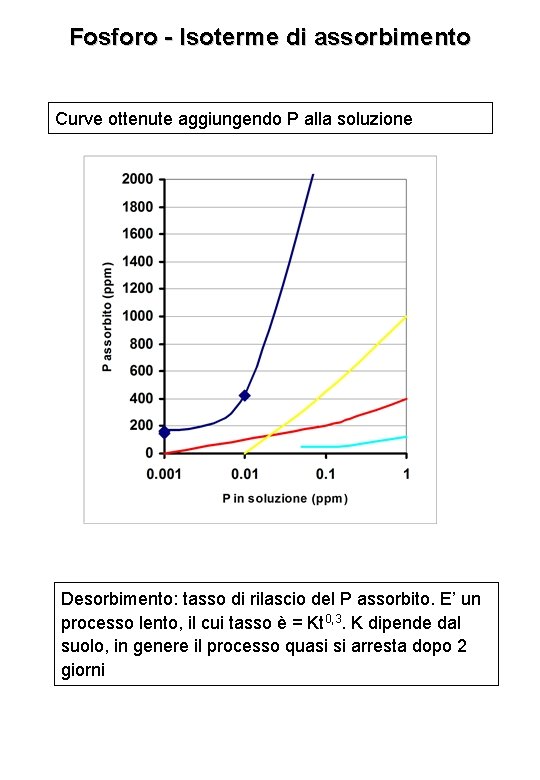 Fosforo - Isoterme di assorbimento Curve ottenute aggiungendo P alla soluzione Desorbimento: tasso di