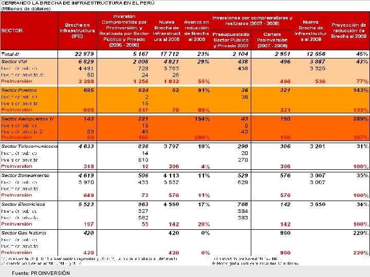 Fuente: PROINVERSIÓN 