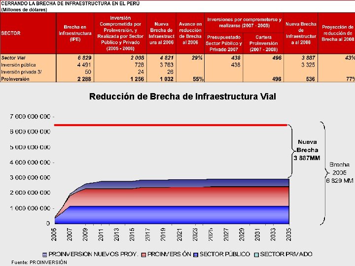 Reducción de Brecha de Infraestructura Vial Fuente: PROINVERSIÓN 