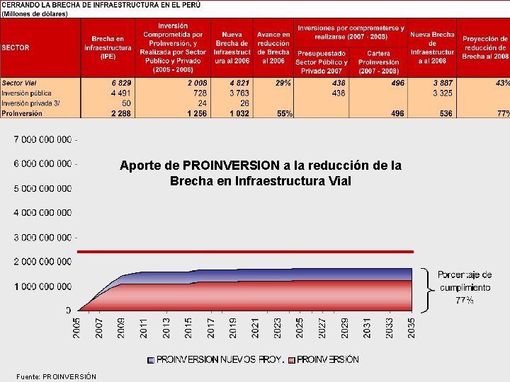 Aporte de PROINVERSION a la reducción de la Brecha en Infraestructura Vial Fuente: PROINVERSIÓN