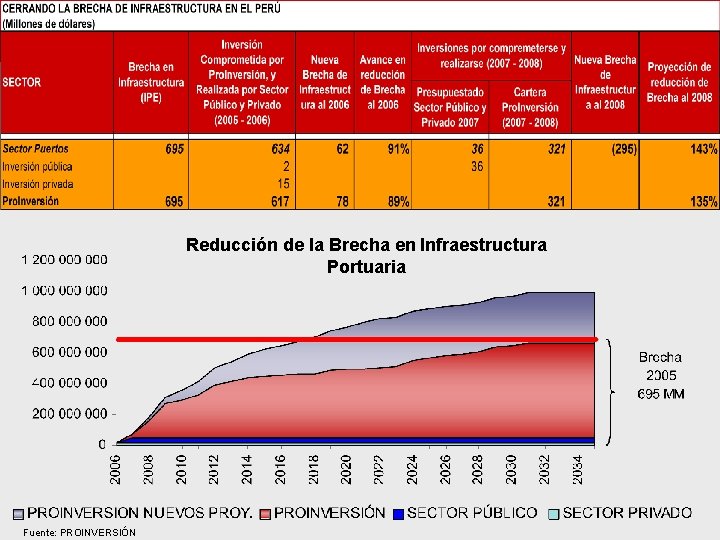 Reducción de la Brecha en Infraestructura Portuaria Fuente: PROINVERSIÓN 