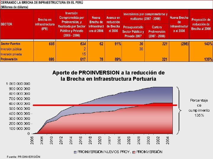 Aporte de PROINVERSION a la reducción de la Brecha en Infraestructura Portuaria Fuente: PROINVERSIÓN