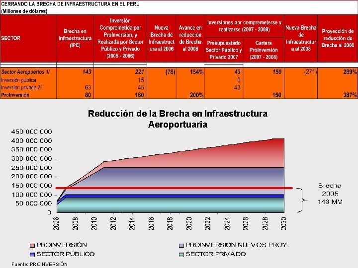 Reducción de la Brecha en Infraestructura Aeroportuaria Fuente: PROINVERSIÓN 