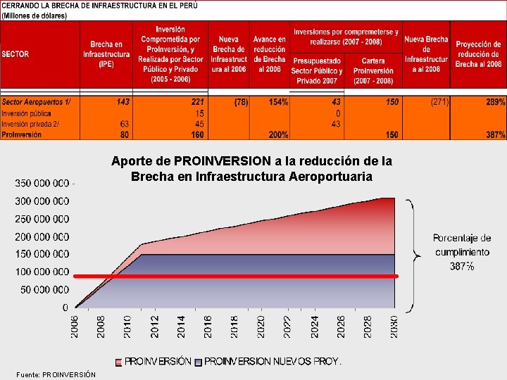 Aporte de PROINVERSION a la reducción de la Brecha en Infraestructura Aeroportuaria Fuente: PROINVERSIÓN