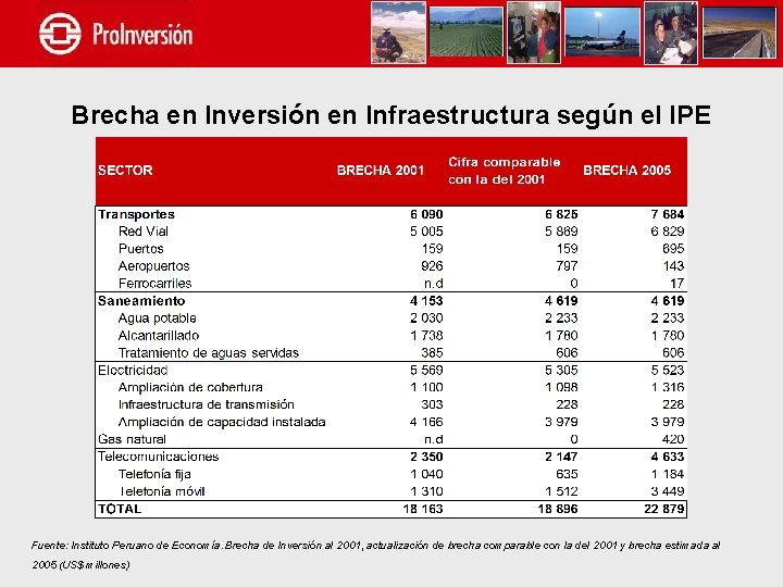 Brecha en Inversión en Infraestructura según el IPE Fuente: Instituto Peruano de Economía. Brecha