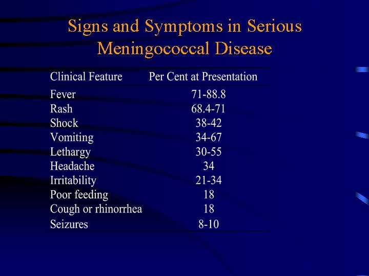 Signs and Symptoms in Serious Meningococcal Disease 