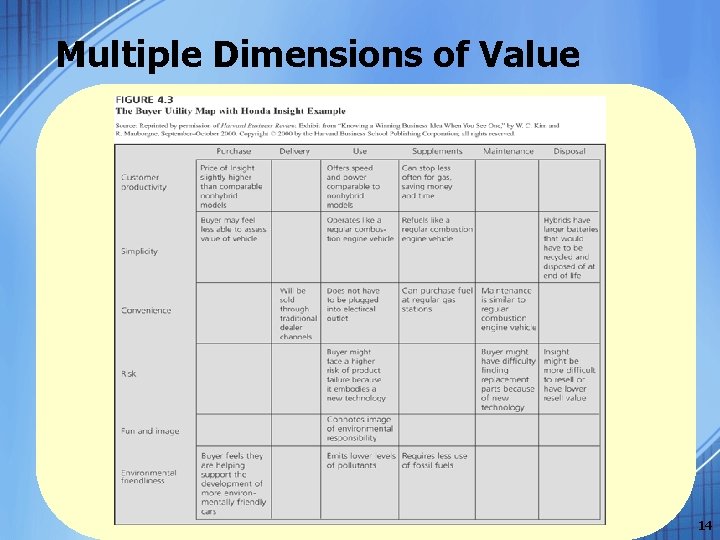 Multiple Dimensions of Value 14 