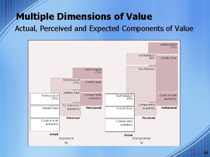 Multiple Dimensions of Value Actual, Perceived and Expected Components of Value 19 