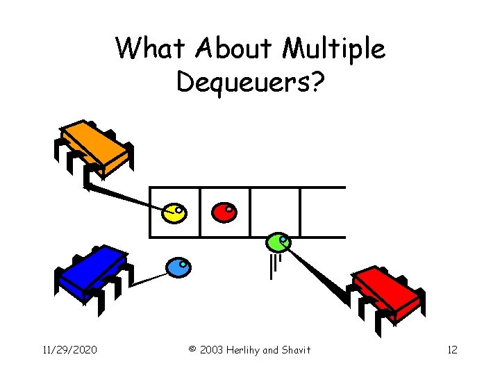 What About Multiple Dequeuers? 11/29/2020 © 2003 Herlihy and Shavit 12 