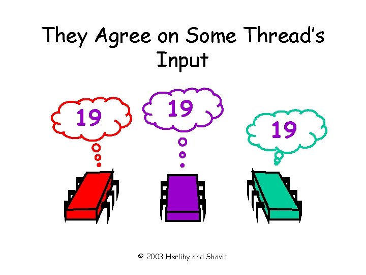 They Agree on Some Thread’s Input 19 19 © 2003 Herlihy and Shavit 19