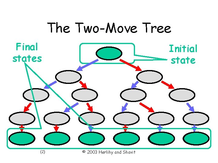 The Two-Move Tree Final states (2) Initial state © 2003 Herlihy and Shavit 