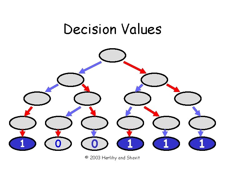 Decision Values 1 0 0 1 © 2003 Herlihy and Shavit 1 1 