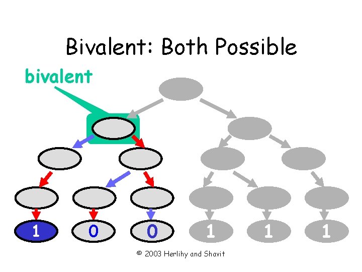 Bivalent: Both Possible bivalent 1 0 0 1 © 2003 Herlihy and Shavit 1