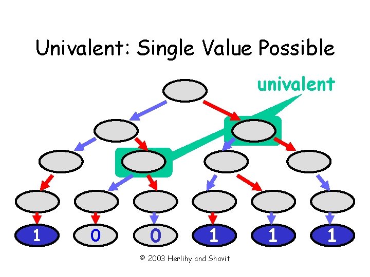 Univalent: Single Value Possible univalent 1 0 0 1 © 2003 Herlihy and Shavit