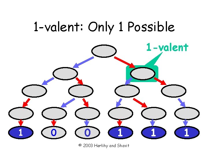 1 -valent: Only 1 Possible 1 -valent 1 0 0 1 © 2003 Herlihy