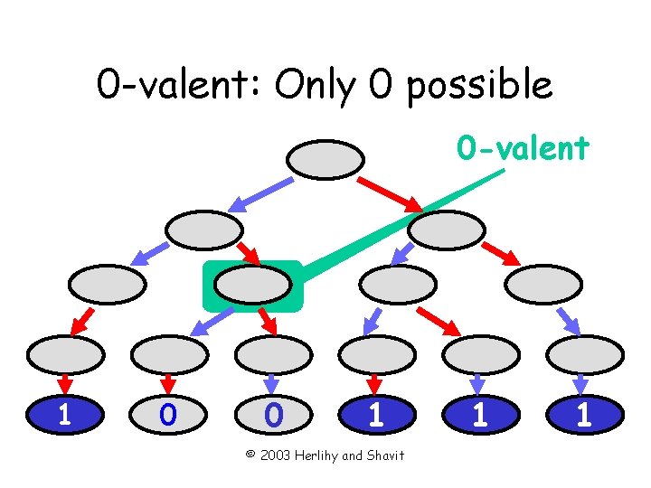 0 -valent: Only 0 possible 0 -valent 1 0 0 1 © 2003 Herlihy