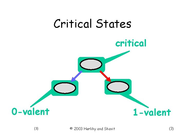 Critical States critical 0 -valent (3) 1 -valent © 2003 Herlihy and Shavit (3)