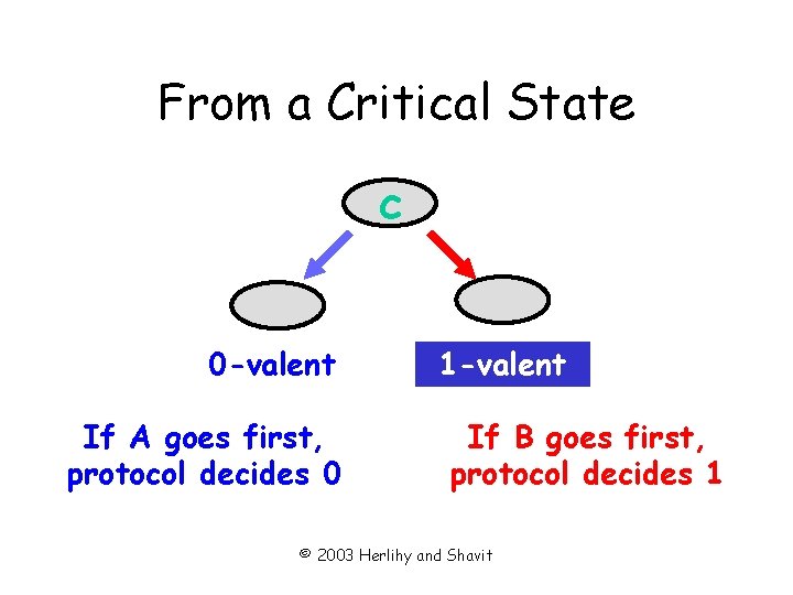 From a Critical State c 0 -valent If A goes first, protocol decides 0