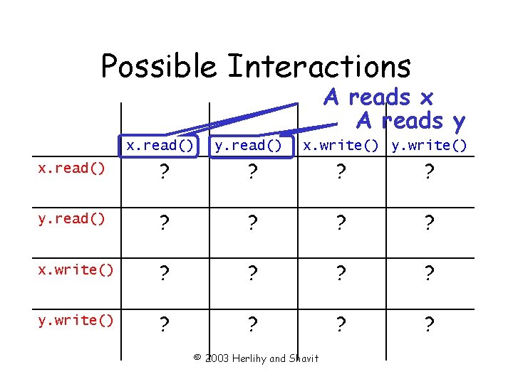 Possible Interactions A reads x A reads y x. read() y. read() x. write()