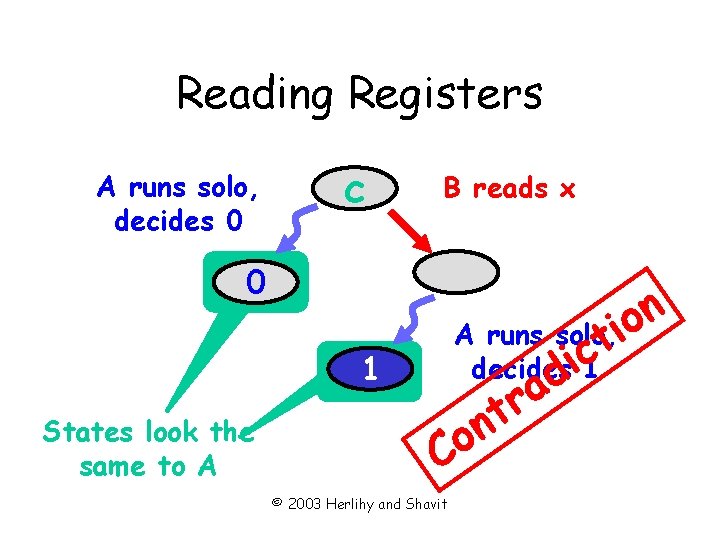 Reading Registers A runs solo, decides 0 c 0 1 States look the same