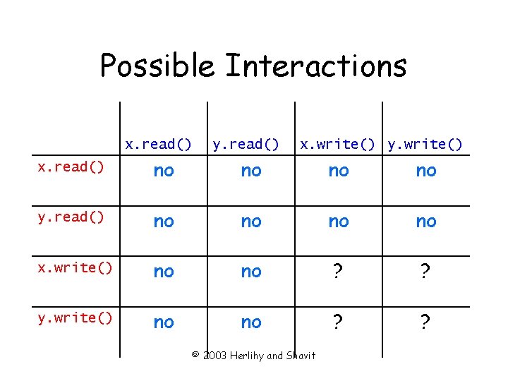 Possible Interactions x. read() y. read() x. write() y. write() x. read() no no