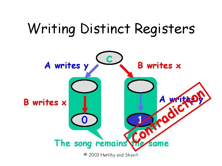 Writing Distinct Registers A writes y c B writes x A writesioyn B writes