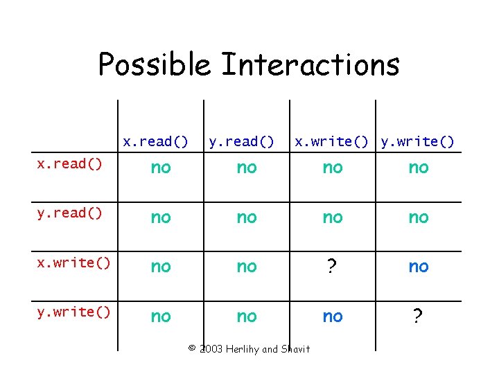 Possible Interactions x. read() y. read() x. write() y. write() x. read() no no