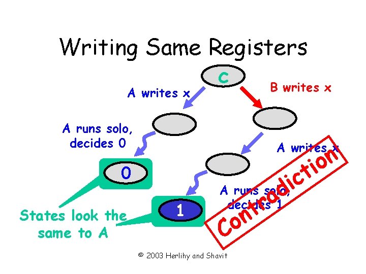 Writing Same Registers A writes x c B writes x A runs solo, decides