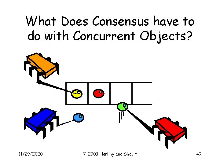 What Does Consensus have to do with Concurrent Objects? 11/29/2020 © 2003 Herlihy and