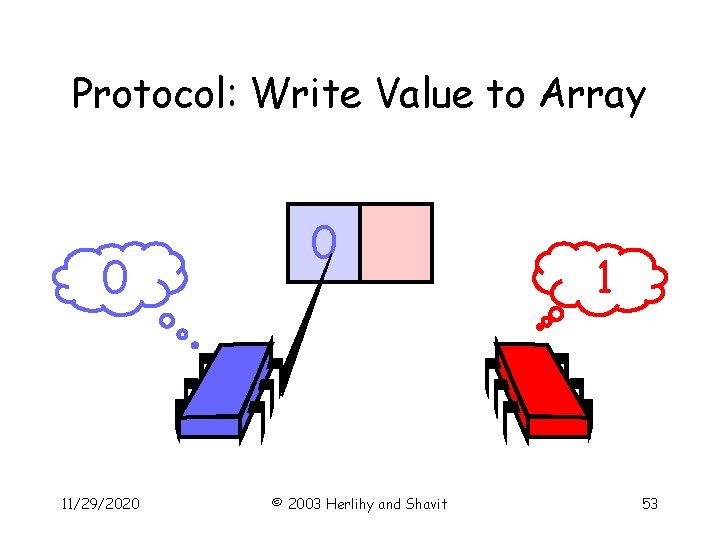 Protocol: Write Value to Array 0 11/29/2020 0 © 2003 Herlihy and Shavit 1