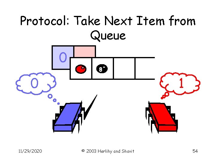 Protocol: Take Next Item from Queue 0 8 0 11/29/2020 1 © 2003 Herlihy