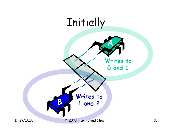 Initially A Writes to 0 and 1 B 11/29/2020 Writes to 1 and 2