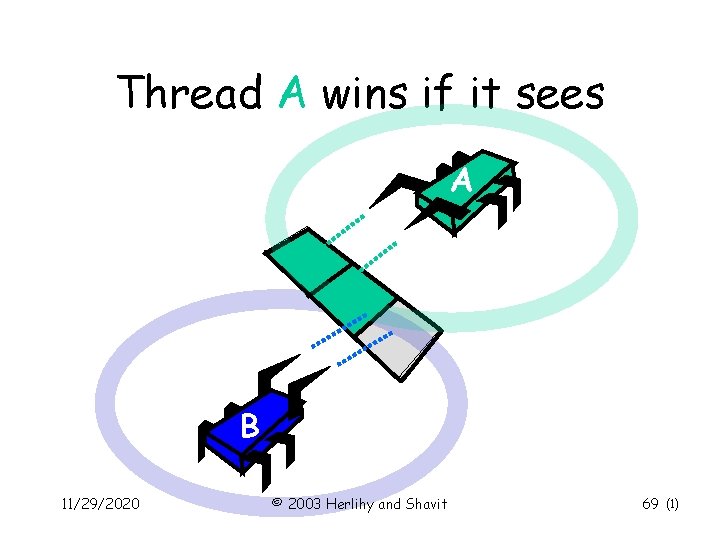 Thread A wins if it sees A B 11/29/2020 © 2003 Herlihy and Shavit