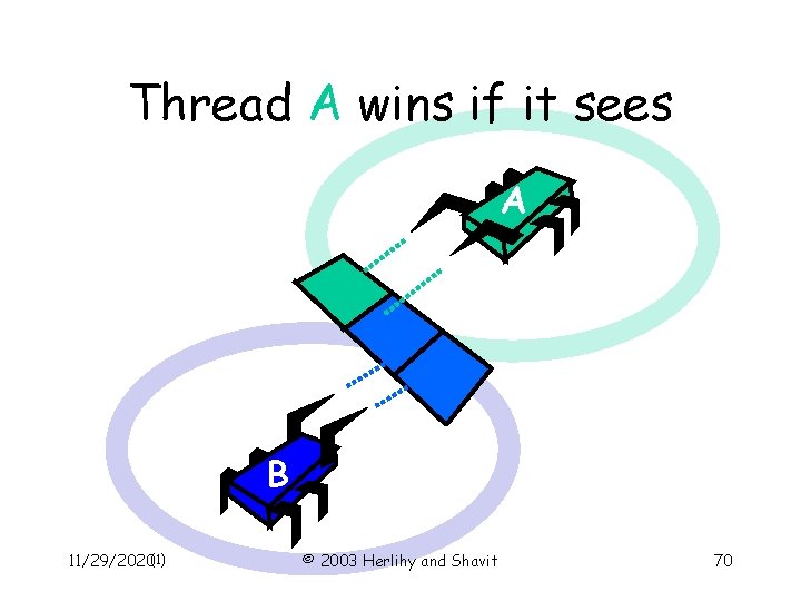 Thread A wins if it sees A B 11/29/2020(1) © 2003 Herlihy and Shavit