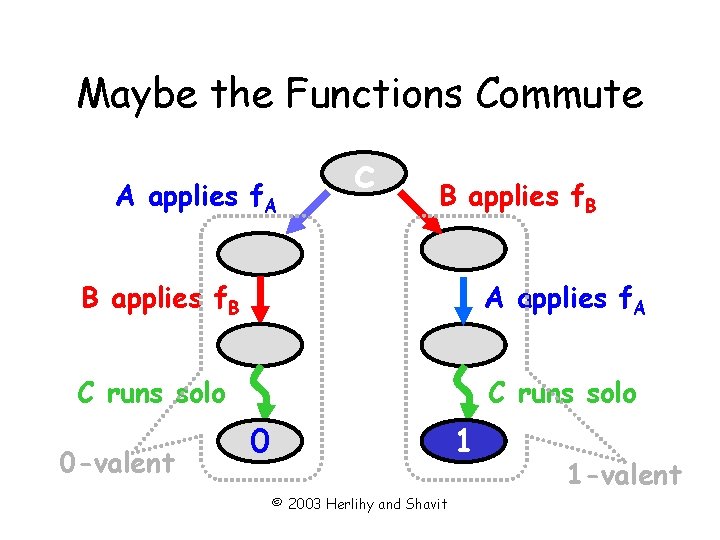 Maybe the Functions Commute A applies f. A c B applies f. B A