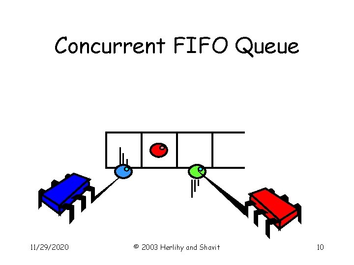 Concurrent FIFO Queue 11/29/2020 © 2003 Herlihy and Shavit 10 