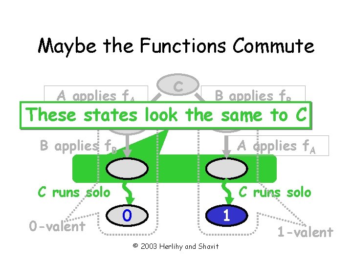 Maybe the Functions Commute A applies f. A c B applies f. B These