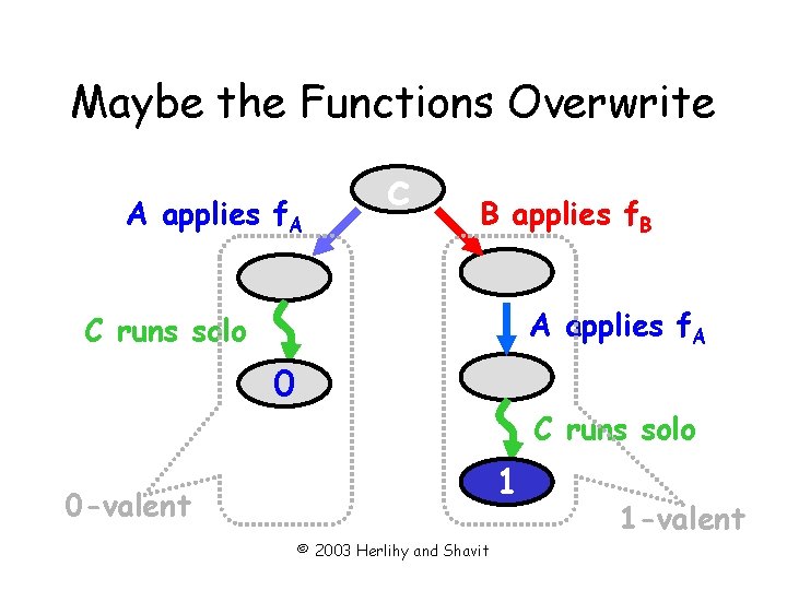 Maybe the Functions Overwrite A applies f. A c B applies f. B A