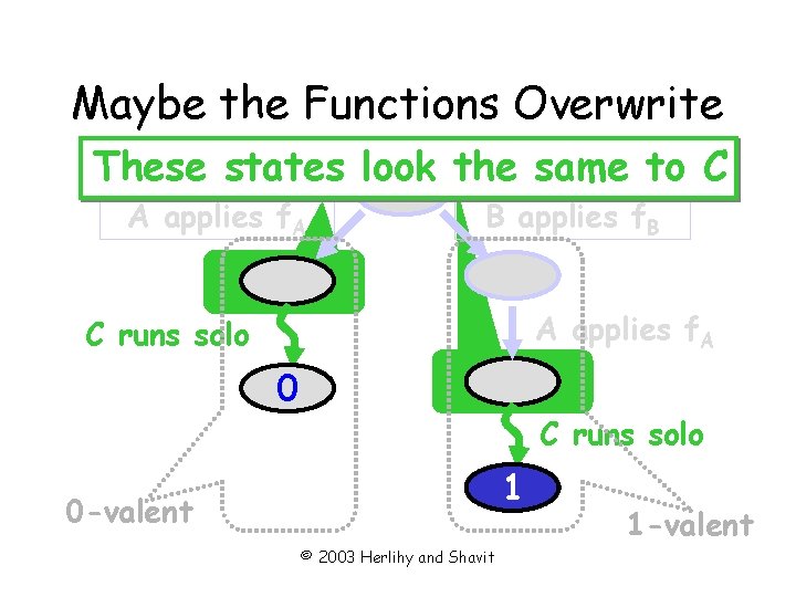 Maybe the Functions Overwrite These states look the same to C A applies f.