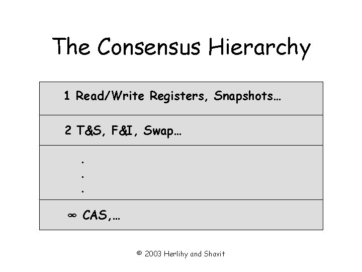 The Consensus Hierarchy 1 Read/Write Registers, Snapshots… 2 T&S, F&I, Swap…. . . ∞