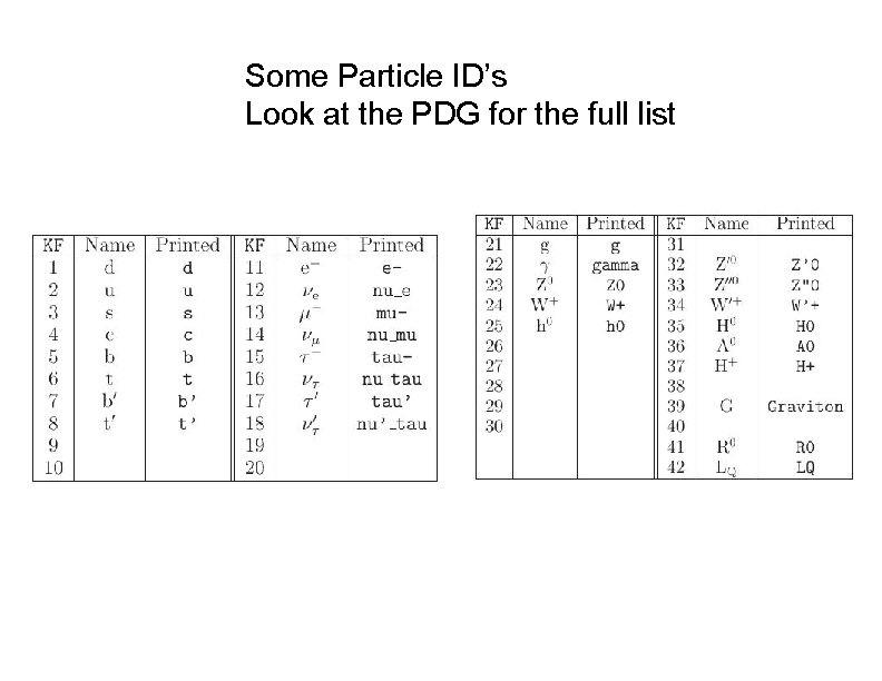 Some Particle ID’s Look at the PDG for the full list 