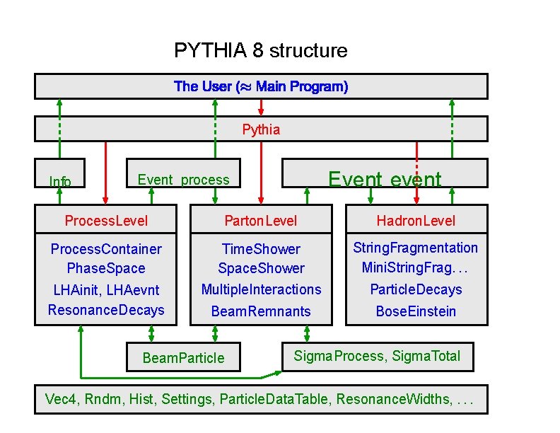 PYTHIA 8 structure Pythia Info Event event Event process Process. Level Parton. Level Hadron.