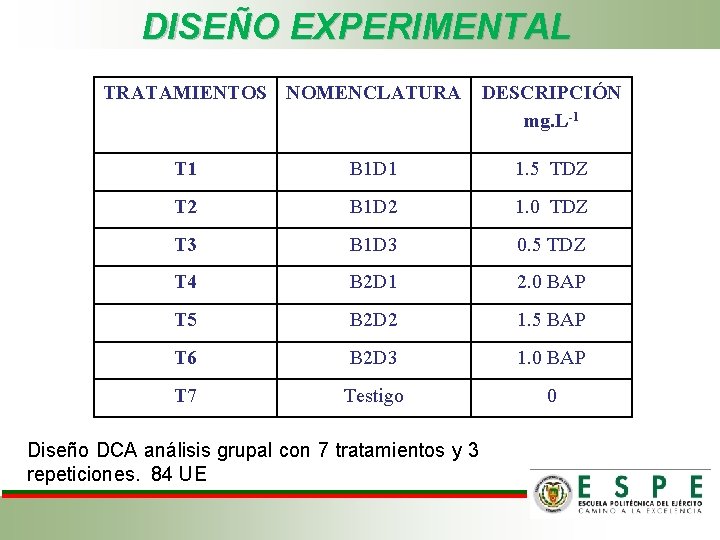 DISEÑO EXPERIMENTAL TRATAMIENTOS NOMENCLATURA DESCRIPCIÓN mg. L-1 T 1 B 1 D 1 1.