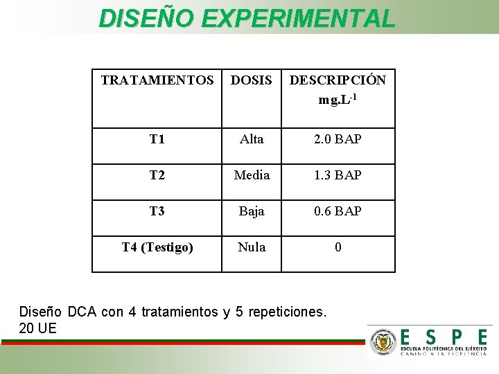 DISEÑO EXPERIMENTAL TRATAMIENTOS DOSIS DESCRIPCIÓN mg. L-1 T 1 Alta 2. 0 BAP T