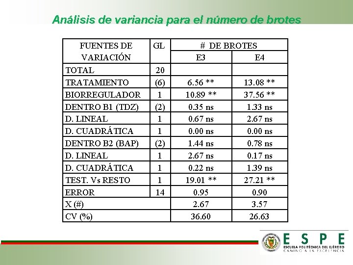 Análisis de variancia para el número de brotes FUENTES DE VARIACIÓN TOTAL TRATAMIENTO BIORREGULADOR