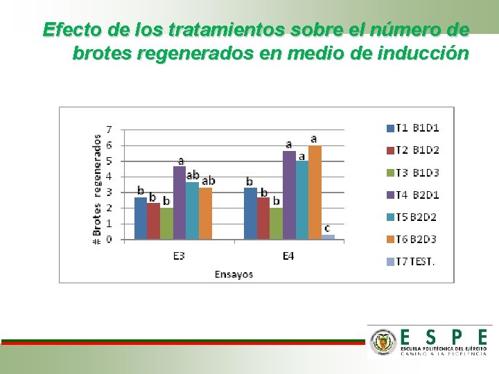 Efecto de los tratamientos sobre el número de brotes regenerados en medio de inducción